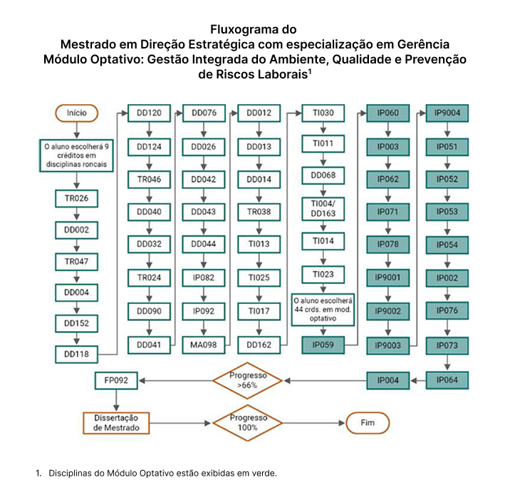 Fluxograma do  Mestrado em Direção Estratégica com especialização em Gerência Módulo Optativo: Gestão Integrada do Ambiente, Qualidade e Prevenção de Riscos Laborais